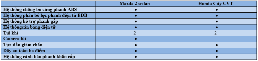 So sánh Mazda 2 sedan 2015 và Honda City 1.5 CVT 2016 - ảnh 18