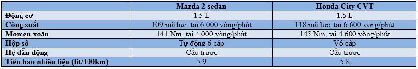 So sánh Mazda 2 sedan 2015 và Honda City 1.5 CVT 2016 - ảnh 19