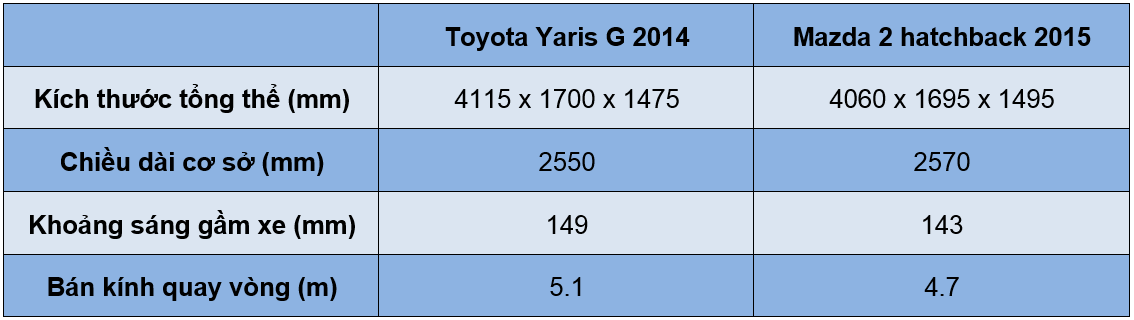 So sánh nhanh Toyota Yaris 2014 và Mazda 2 2015 - ảnh 2
