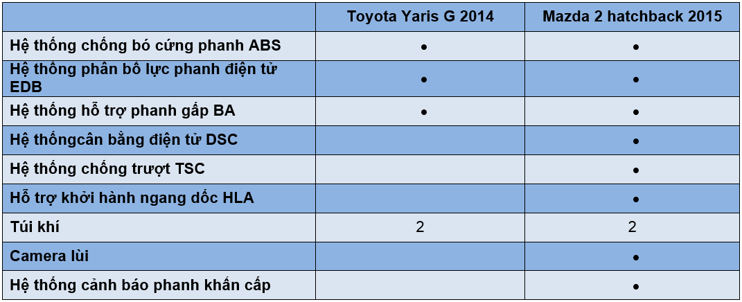 So sánh nhanh Toyota Yaris 2014 và Mazda 2 2015 - ảnh 30