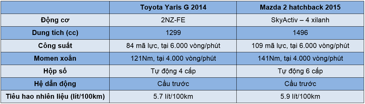 So sánh nhanh Toyota Yaris 2014 và Mazda 2 2015 - ảnh 27