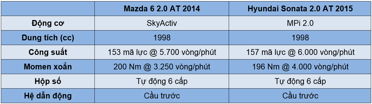So sánh nhanh Mazda 6 2014 và Hyundai Sonata 2015 - ảnh 25