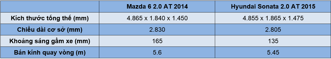 So sánh nhanh Mazda 6 2014 và Hyundai Sonata 2015 - ảnh 2