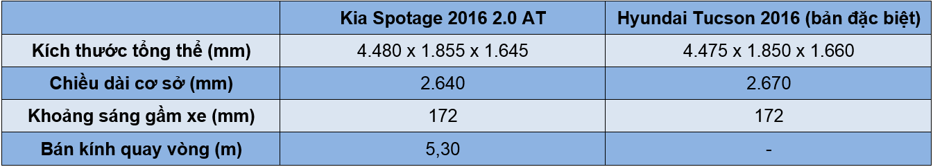 So sánh nhanh Kia Sportage 2016 và Hyundai Tucson 2016 - ảnh 2
