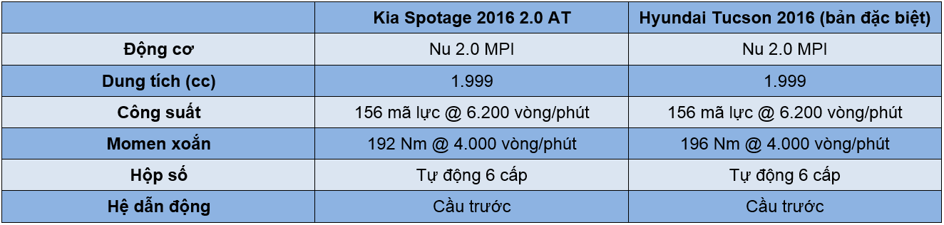 So sánh nhanh Kia Sportage 2016 và Hyundai Tucson 2016 - ảnh 23