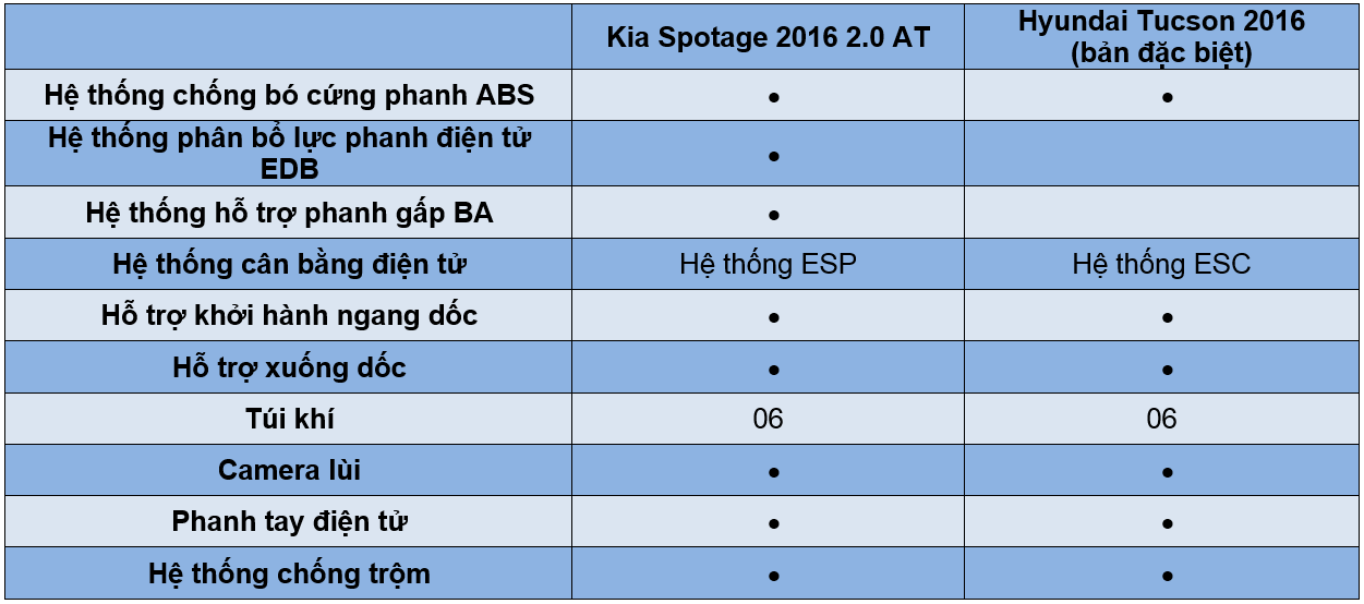 So sánh nhanh Kia Sportage 2016 và Hyundai Tucson 2016 - ảnh 24