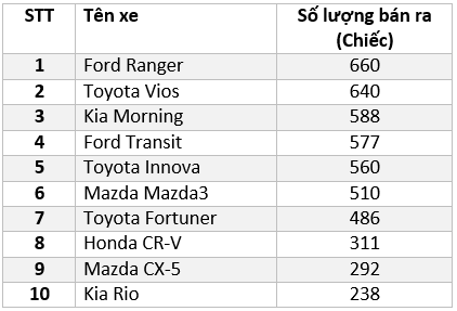 Top 10 xe bán chạy nhất trong