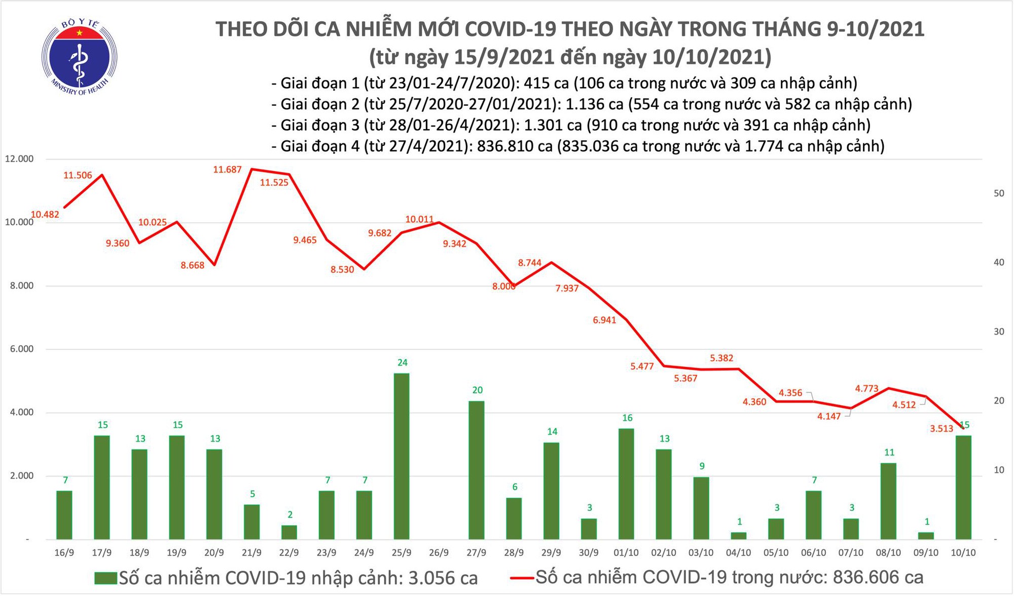 Ngày 10/10: Chỉ có 3.528 ca mắc COVID-19, nhưng có đến 21.398 bệnh nhân khỏi - Ảnh 1.