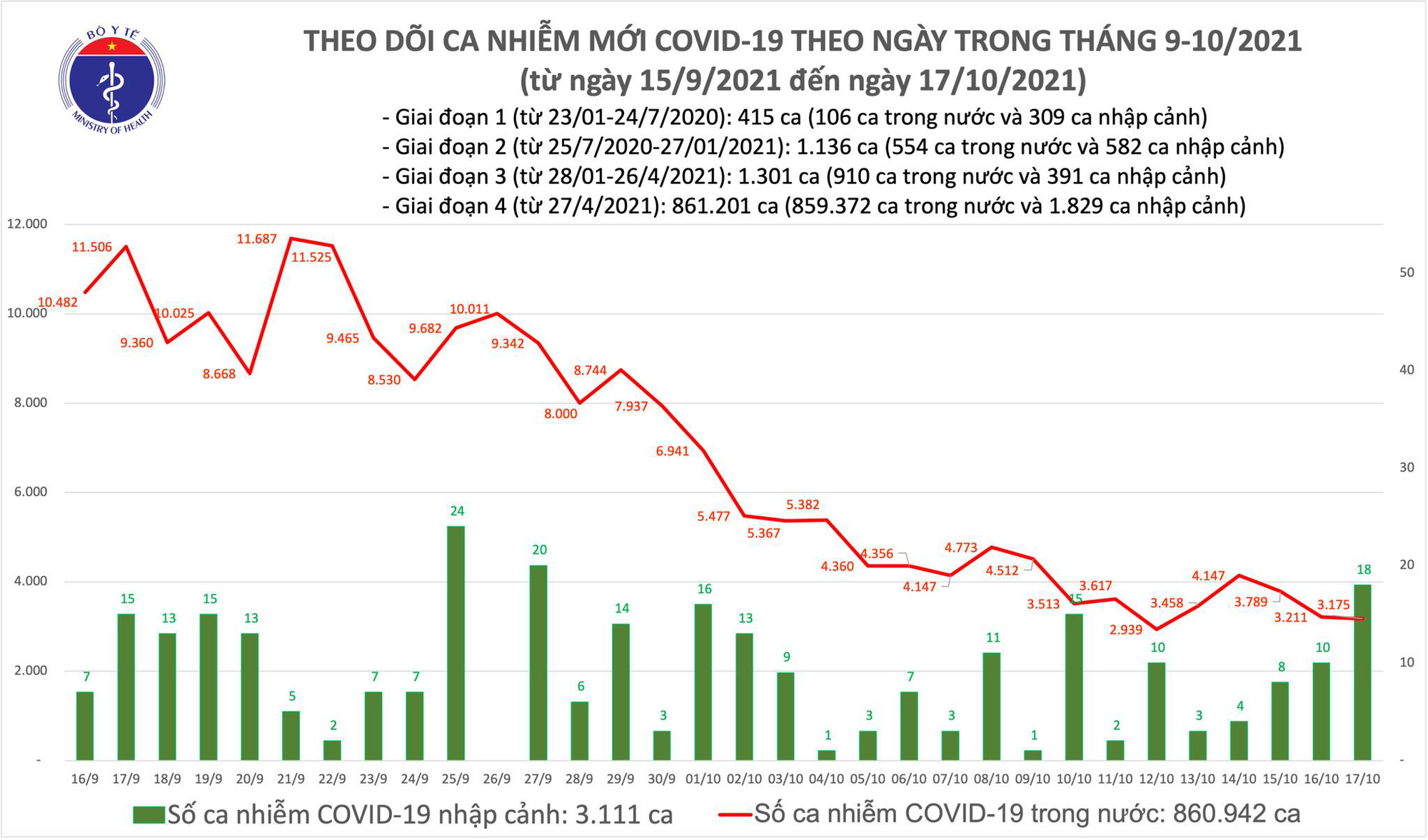 Ngày 17/10: Có 3.193 ca mắc COVID-19, riêng TP HCM là 1.059 ca; số tử vong giảm còn 63 ca - Ảnh 1.