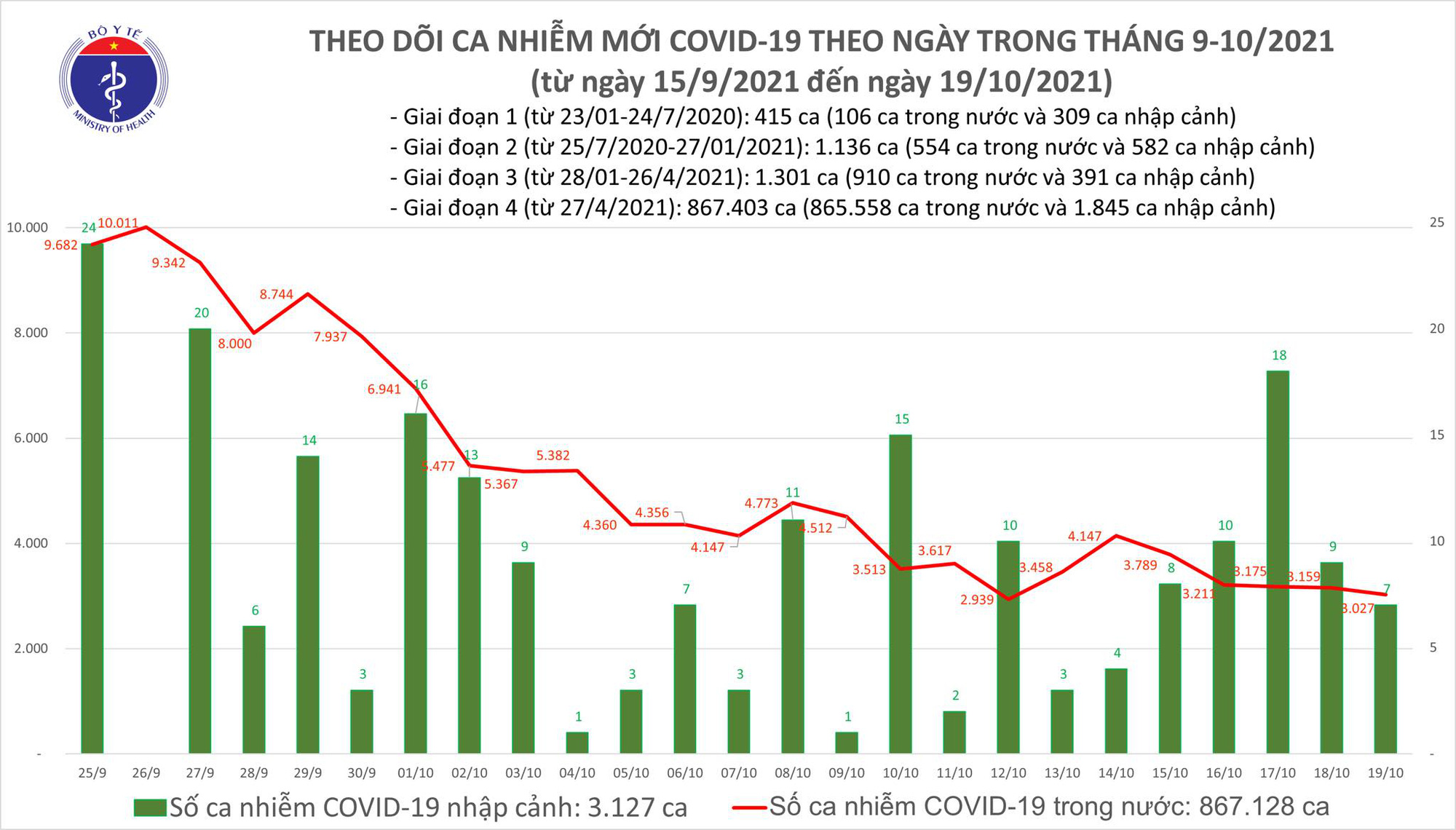 Ngày 19/10: Có 3.034 ca mắc COVID-19 tại TP HCM và 48 tỉnh, thành khác; - Ảnh 1.