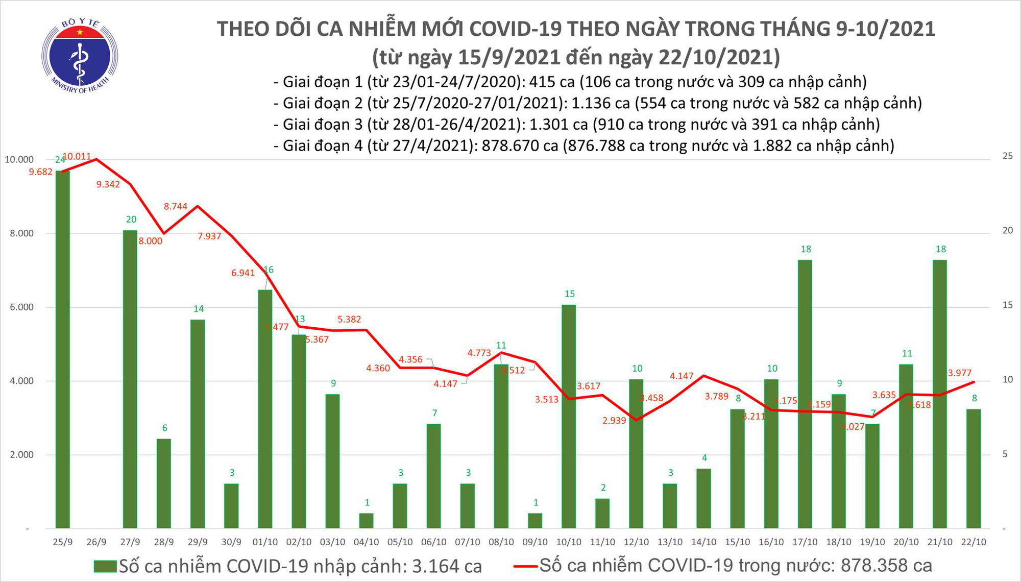Ngày 22/10: Có 3.985 ca mắc COVID-19, 5.205 - Ảnh 1.