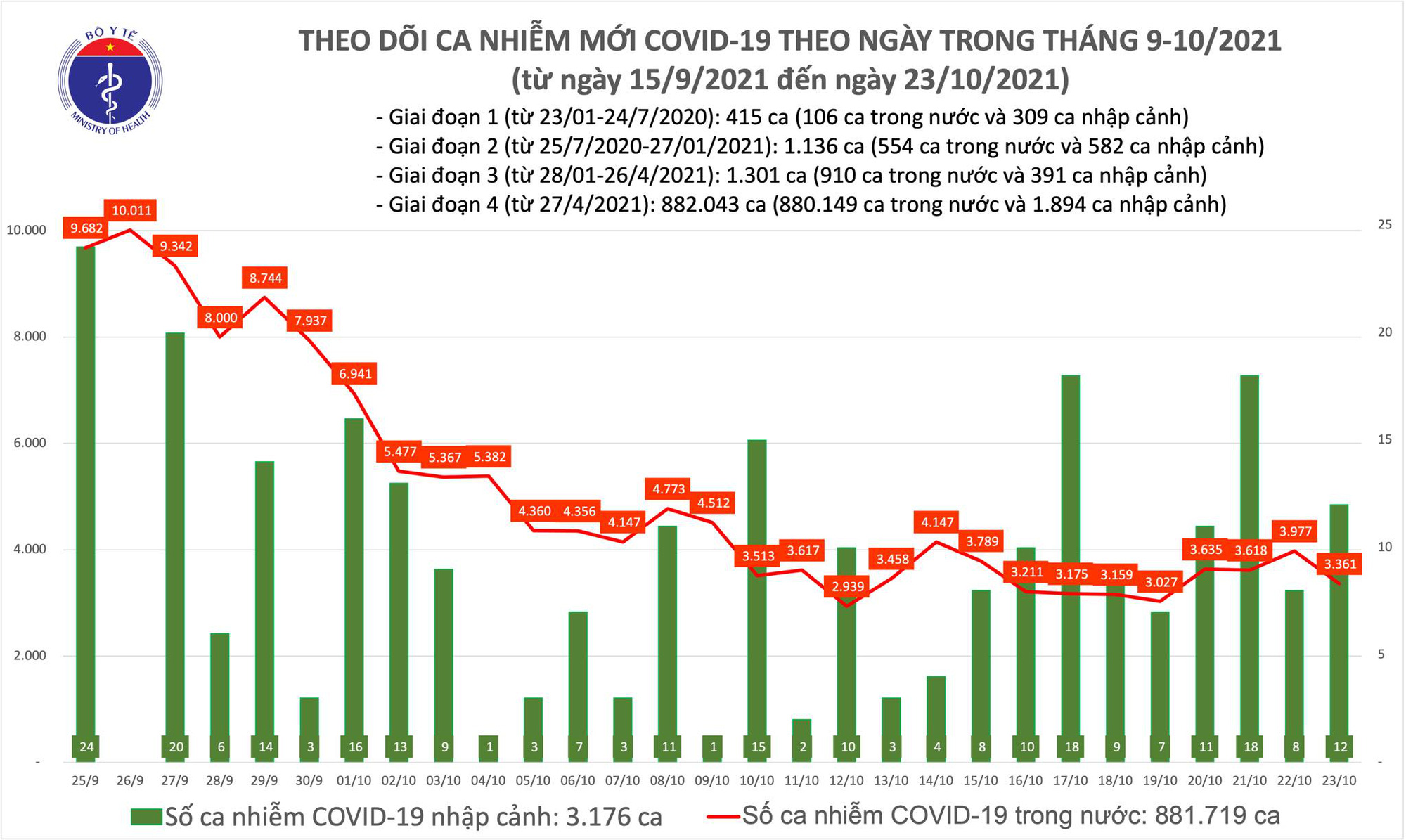 Ngày 23/10: Có 3.373 ca mắc COVID-19 tại 47 tỉnh, thành; giảm 616 ca so với hôm qua - Ảnh 1.