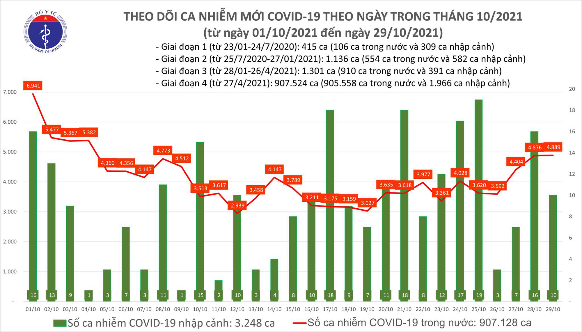 Ngày 29/10: Có 4.899 ca mắc COVID-19 tại 50 tỉnh, thành và 2.169 bệnh nhân khỏi - Ảnh 1.