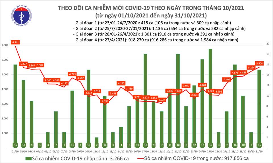 Ngày 31/10: Có 5.519 ca mắc COVID-19 tại TP HCM, Bạc Liêu, Hà Nội và 43 tỉnh khác - Ảnh 1.