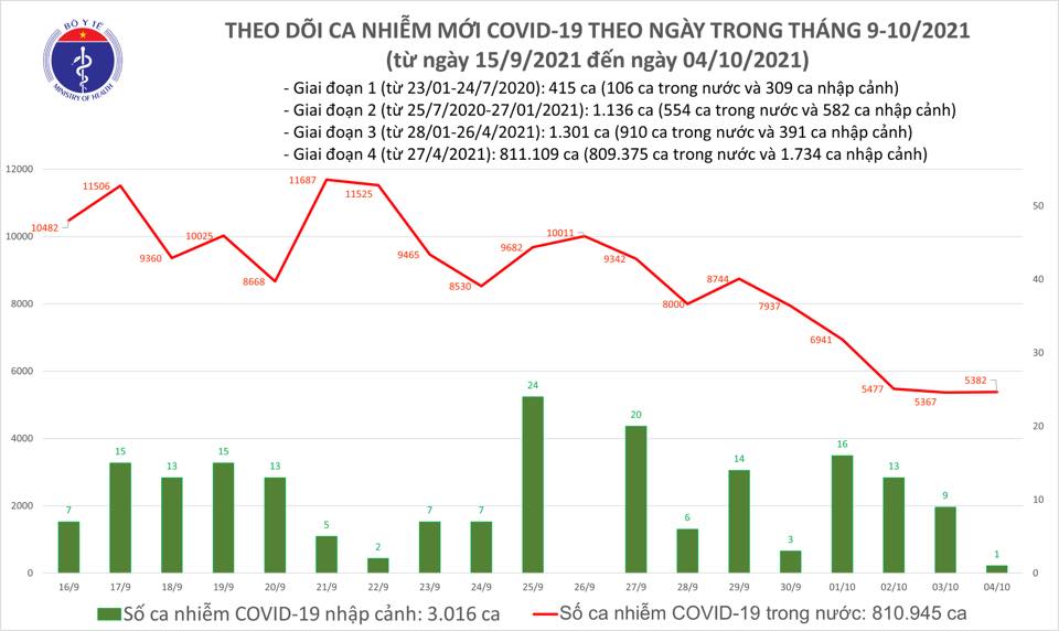 Ngày 4/10: Có 5.383 ca mắc mới COVID-19, riêng TP HCM là 2.490 ca - Ảnh 1.