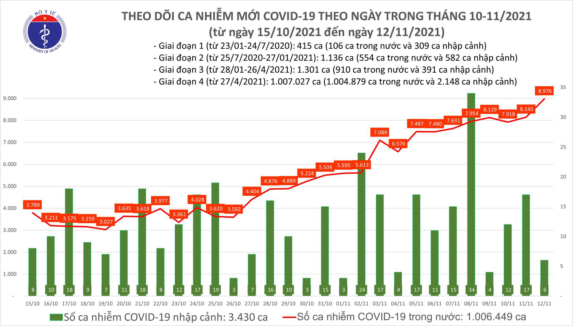 Ngày 12/11: Có 8.982 ca mắc COVID-19 tại 56 tỉnh, thành; hơn 10.200 bệnh nhân khỏi - Ảnh 1.