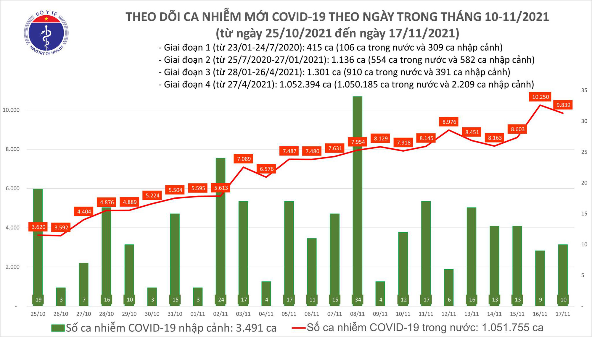Ngày 17/11: Có 9.849 ca mắc COVID-19, TP HCM, Bà Rịa- Vũng Tàu và Đắk Lắk tăng số mắc - Ảnh 1. Ngày 17/11: Có 9.849 ca mắc COVID-19, TP HCM, Bà Rịa- Vũng Tàu và Đắk Lắk tăng số mắc - Ảnh 1.