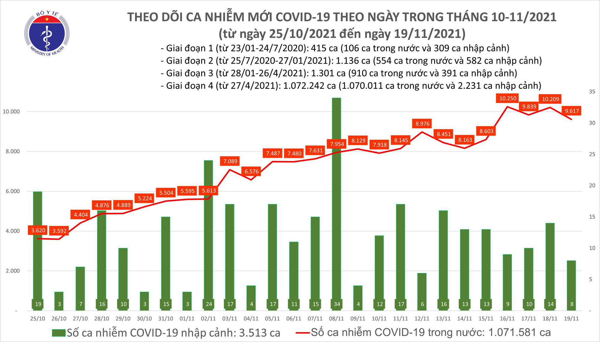Ngày 19/11: Có 9.625 ca COVID-19, trong đó Cần Thơ, Cà Mau và Bạc Liêu tăng số mắc - Ảnh 1. Ngày 19/11: Có 9.625 ca COVID-19, trong đó Cần Thơ, Cà Mau và Bạc Liêu tăng số mắc - Ảnh 1.