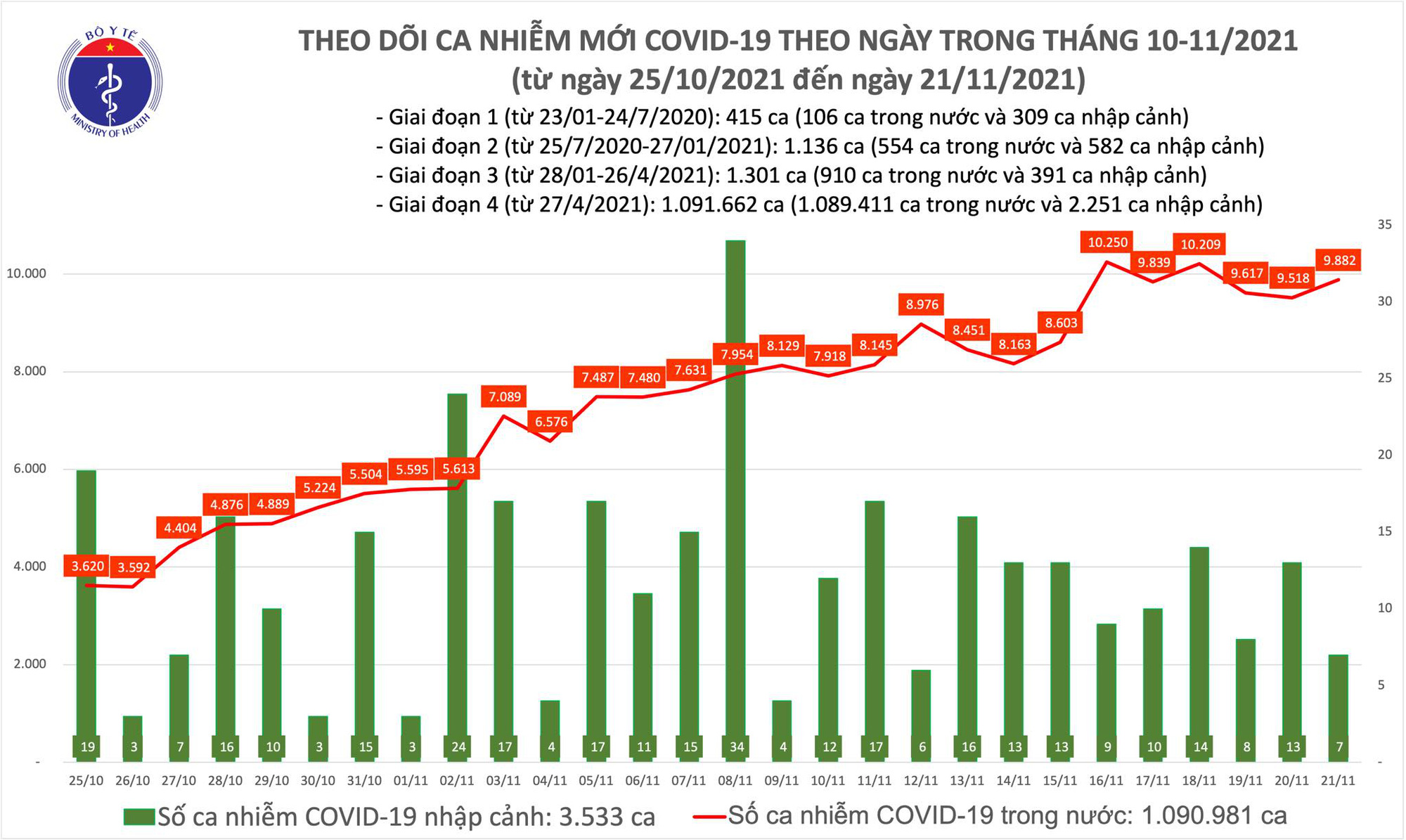 Ngày 21/11: Có 9.889 ca mắc COVID-19 tại 57 tỉnh, thành; số tử vong giảm nhiều so với hôm qua - Ảnh 1. Ngày 21/11: Có 9.889 ca mắc COVID-19 tại 57 tỉnh, thành; số tử vong giảm nhiều so với hôm qua - Ảnh 1.