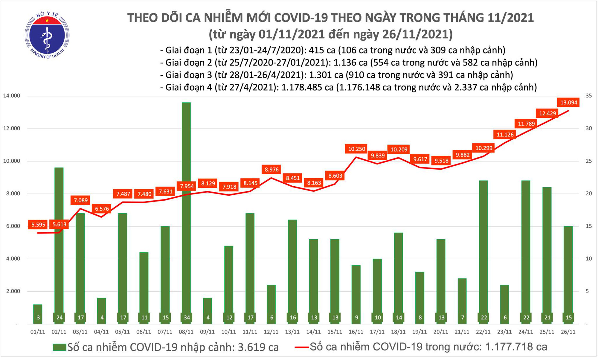 Ngày 26/11: Có 13.109 ca COVID-19; TP HCM, Cần Thơ và An Giang tăng số mắc - Ảnh 1.