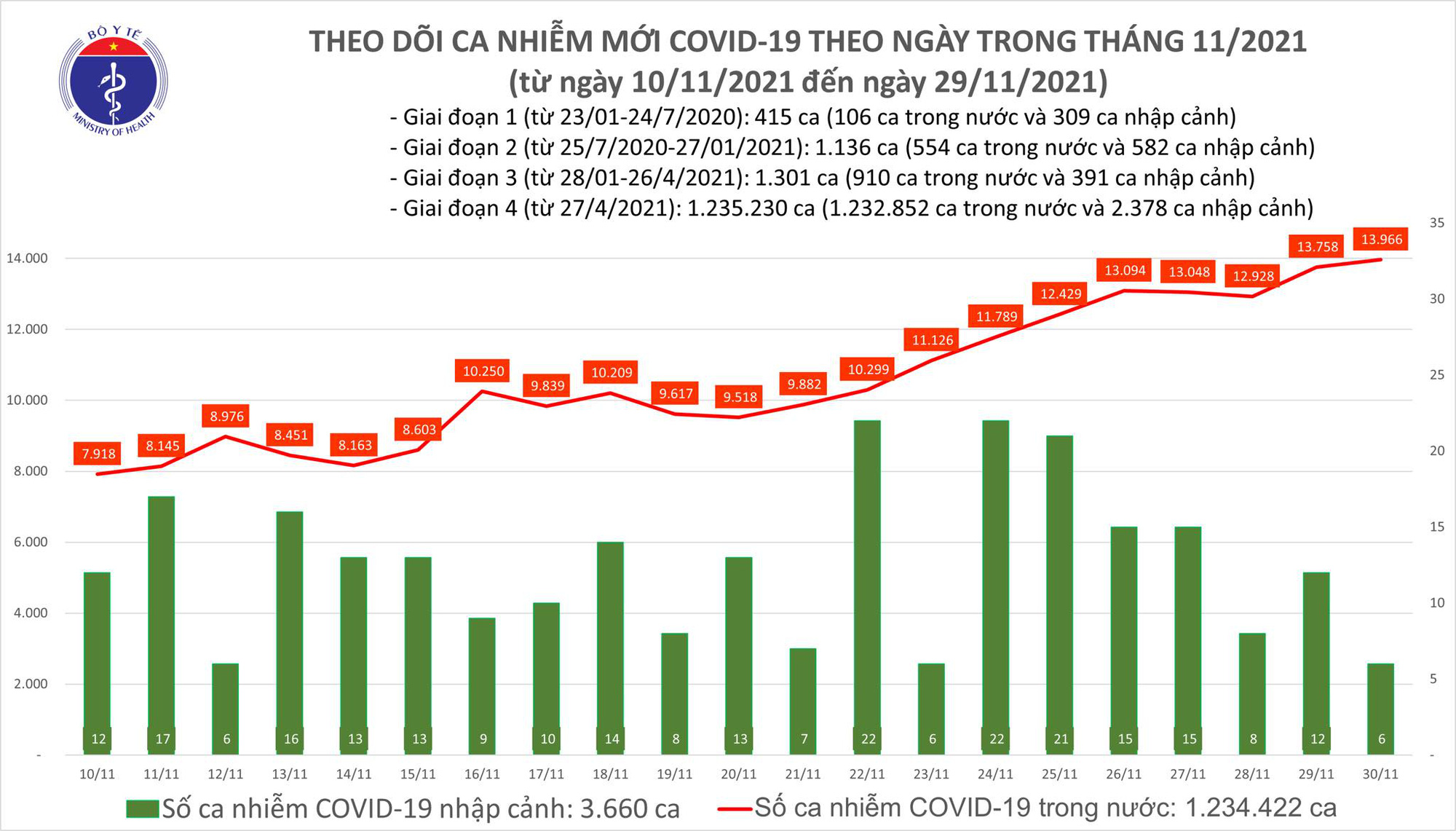 Ngày 30/11: Có 13.972 ca COVD-19; Bà Rịa- Vũng Tàu; Sóc Trăng và Tiền Giang tăng số mắc - Ảnh 1.