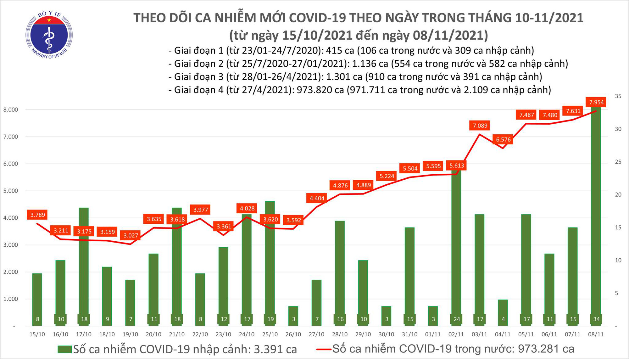 Ngày 8/11: Có 7.988 ca mắc COVID-19, riêng TP HCM, Đồng Nai và Bình Dương đã hơn 3.000 ca - Ảnh 1.