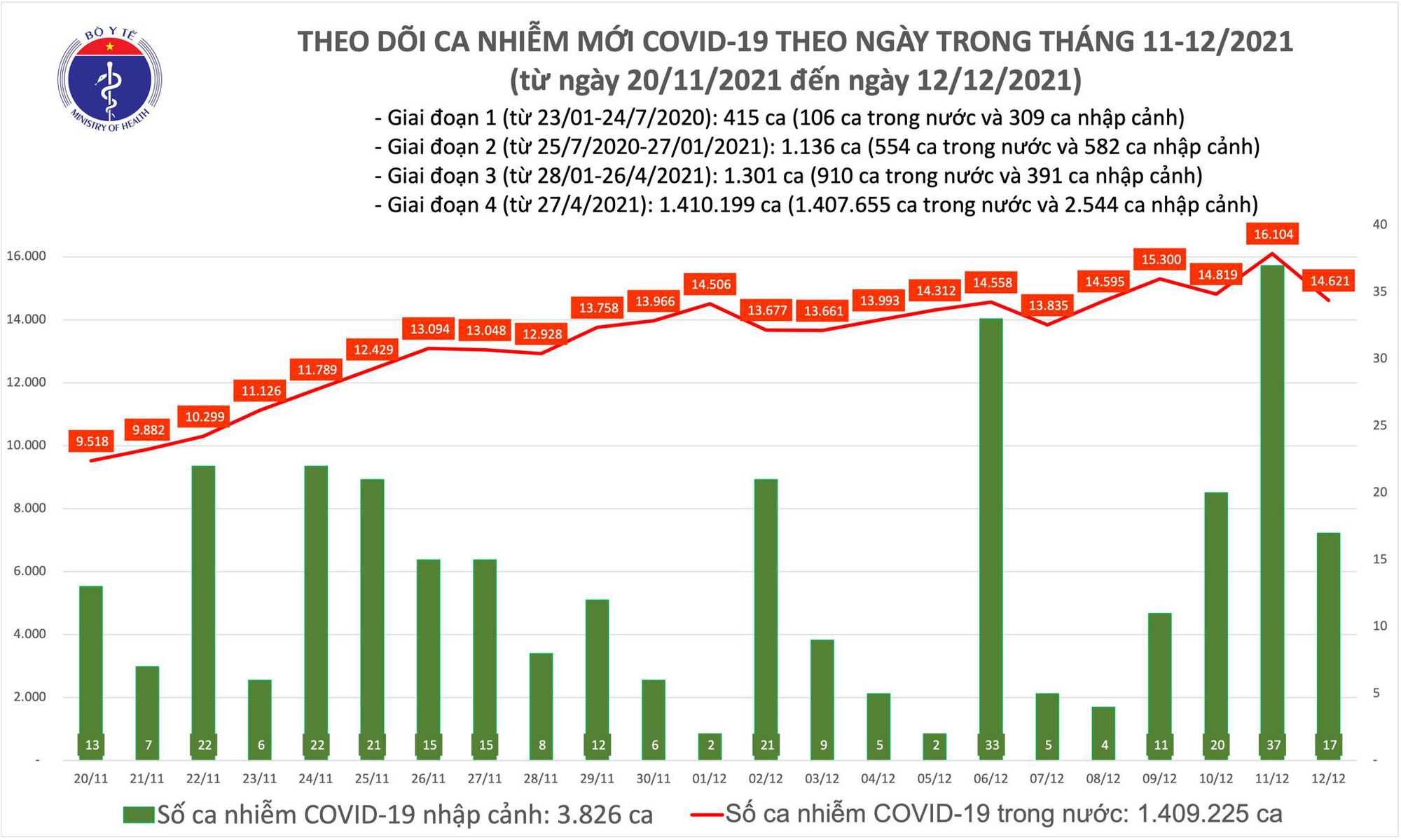 Ngày 12/12: Có 14.638 ca mắc COVID-19, Hà Nội tăng kỷ lục chưa từng có với 980 ca - Ảnh 1.