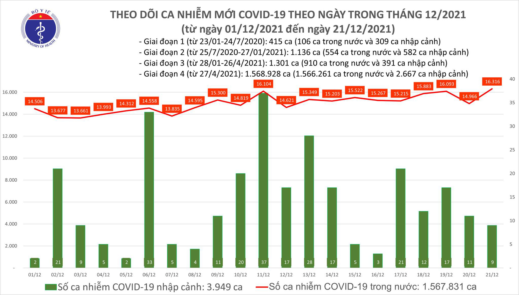 Ngày 21/12: Có 16.325 ca mắc COVID-19, Hà Nội lại nhiều nhất cả nước với 1.704 ca - Ảnh 1. Ngày 21/12: Có 16.325 ca mắc COVID-19, Hà Nội lại nhiều nhất cả nước với 1.704 ca - Ảnh 1.