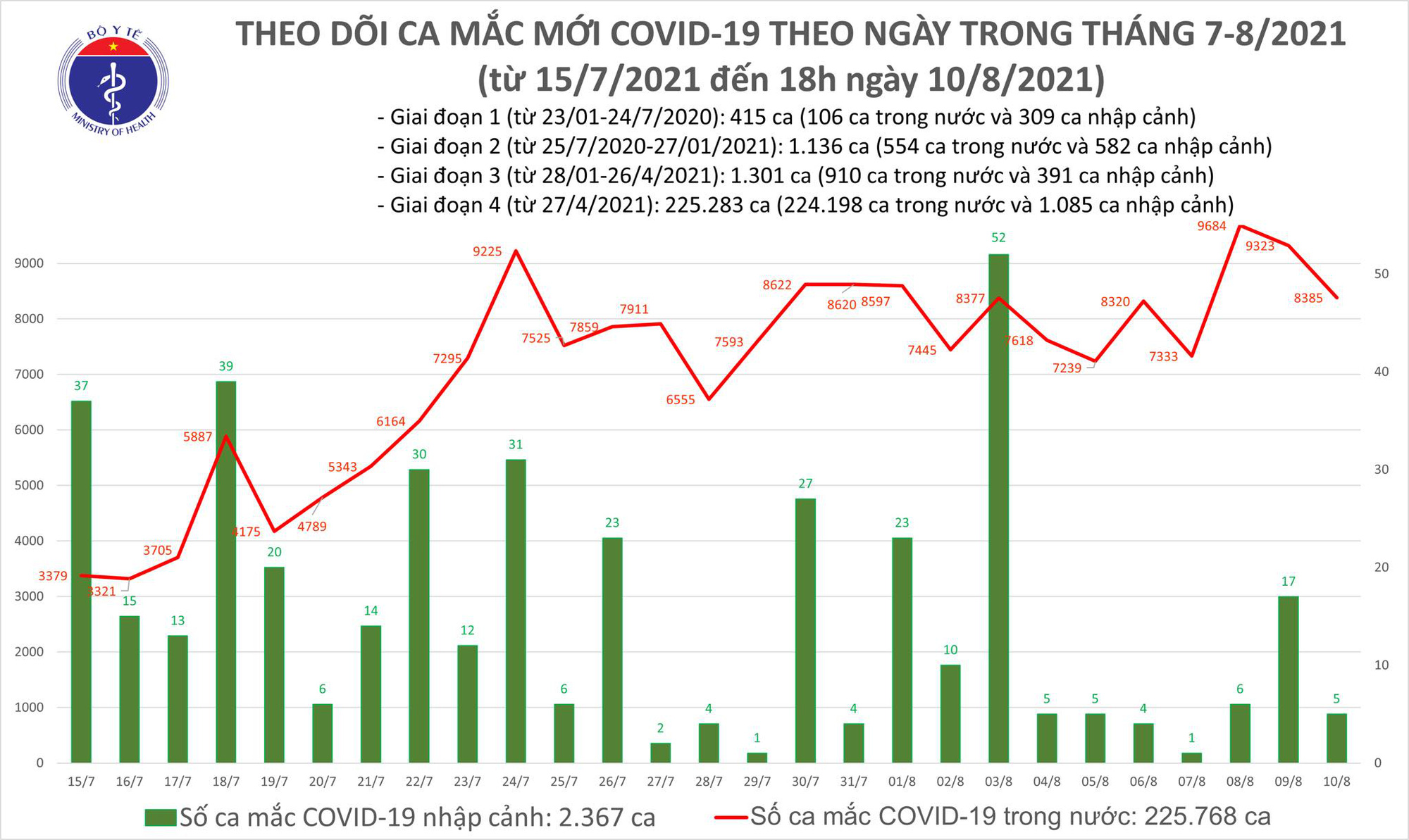 Tối 10/8: Thêm 3.241 ca COVID-19, riêng Hà Nội 60 ca; có 4.428 bệnh nhân được công bố khỏi - Ảnh 1. Tối 10/8: Thêm 3.241 ca COVID-19, riêng Hà Nội 60 ca; có 4.428 bệnh nhân được công bố khỏi - Ảnh 1.
