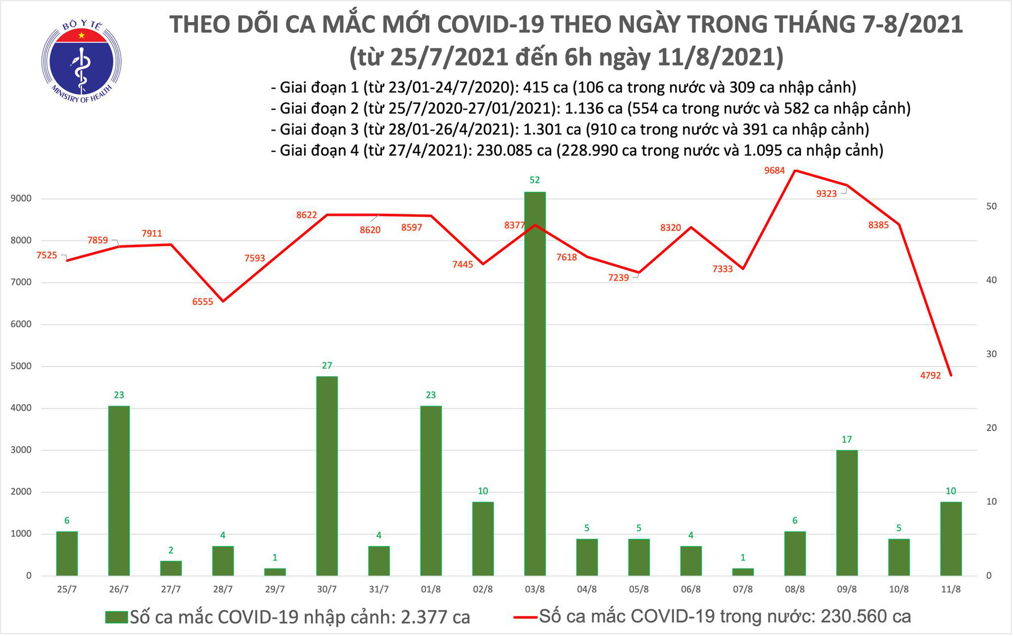 Sáng 11/8: Thêm 4.892 ca mắc COVID-19; kỷ lục tiêm hơn 1,4 triệu liều vaccine trong 1 ngày - Ảnh 1.