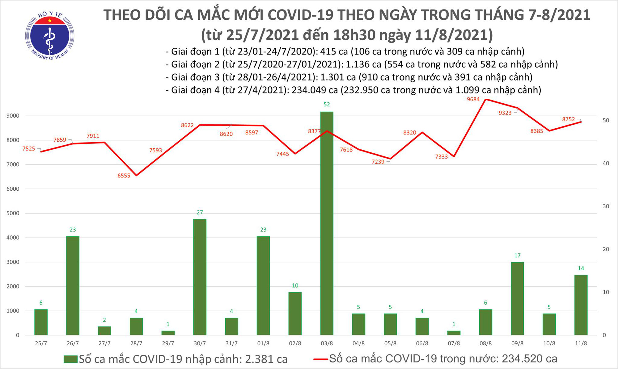 Tối 11/8: Thêm 3.964 ca mắc COVID-19, nâng tổng mắc của ngày lên 8.776 ca; có 4.808 bệnh nhân khỏi - Ảnh 1.