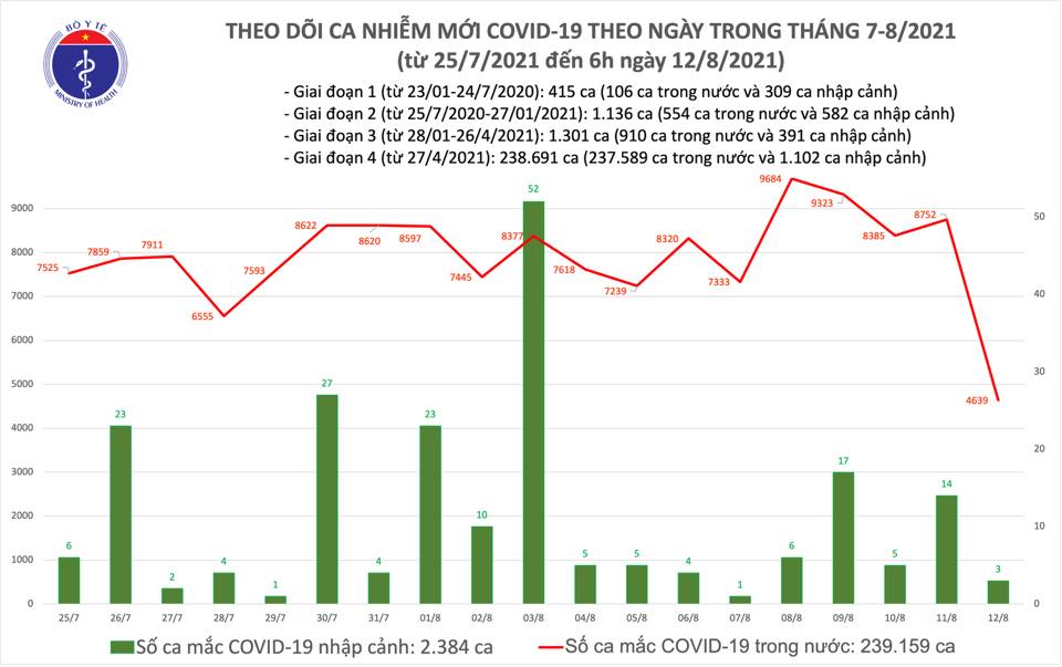 Sáng 12/8: Có 4.642 ca mắc COVID-19 tại TP HCM và 23 địa phương khác - Ảnh 1.