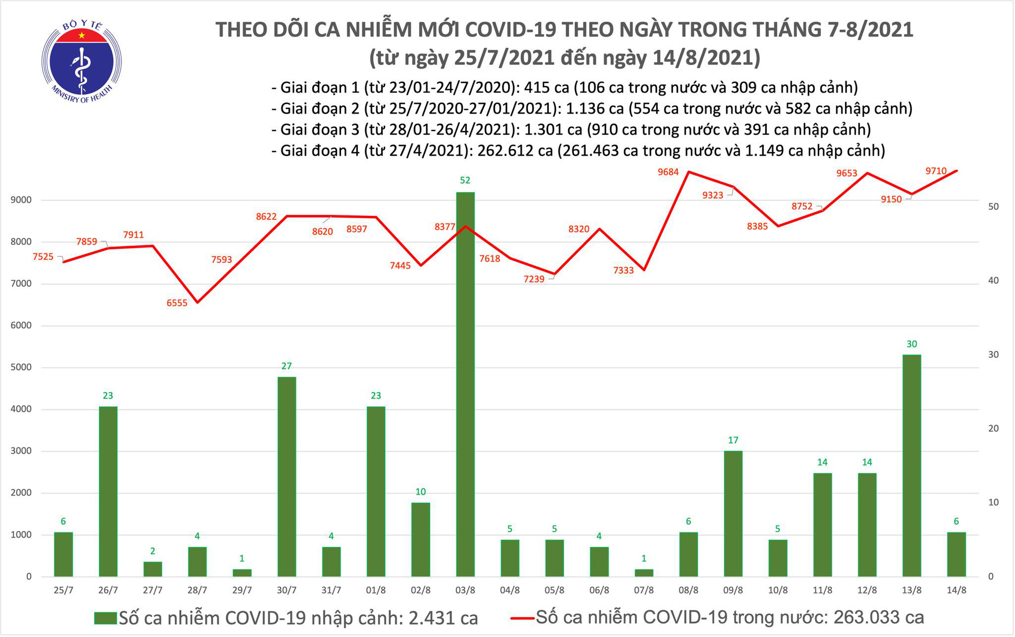 Tối 14/8: Có 9.716 ca mắc COVID-19, TP Hồ Chí Minh nhiều nhất với 4.231 ca - Ảnh 1.