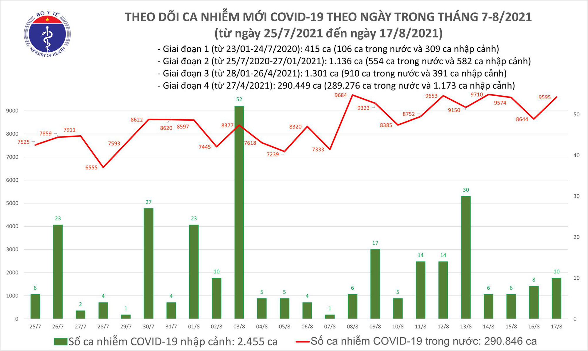 Tối 17/8: Có 9.605 ca mắc COVID-19, riêng Bình Dương đã 3.332 ca - Ảnh 1.