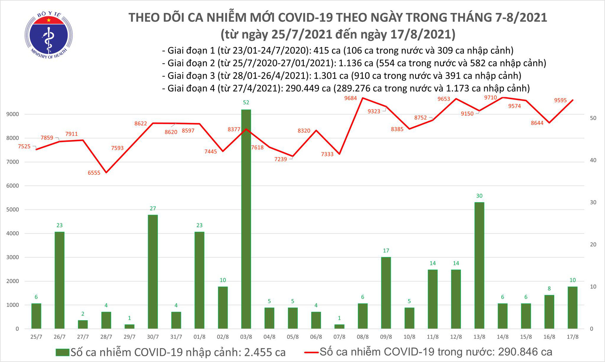 Tối 17/8: Có 9.605 ca mắc COVID-19, riêng Bình Dương đã 3.332 ca - Ảnh 1. Tối 17/8: Có 9.605 ca mắc COVID-19, riêng Bình Dương đã 3.332 ca - Ảnh 1.