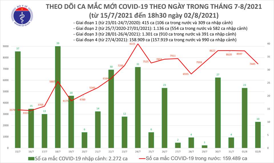 Tối 2/8: Thêm 4.254 ca mắc COVID-19, nâng số mắc trong ngày lên 7.455 - Ảnh 1.