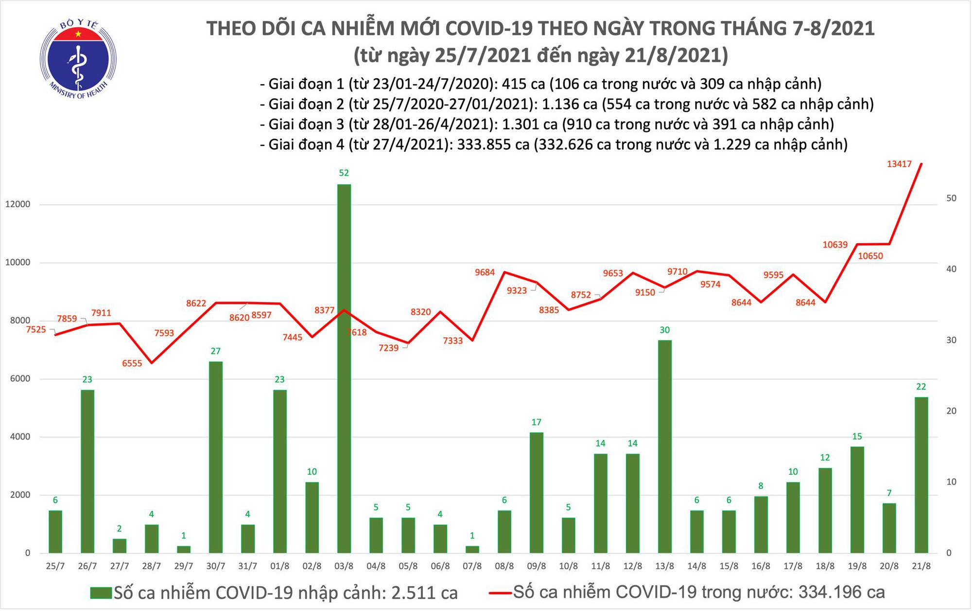 Tối 21/8: Thêm 11.321 ca COVID-19, Bình Dương tiếp tục nhiều nhất với 4.505 ca - Ảnh 1.
