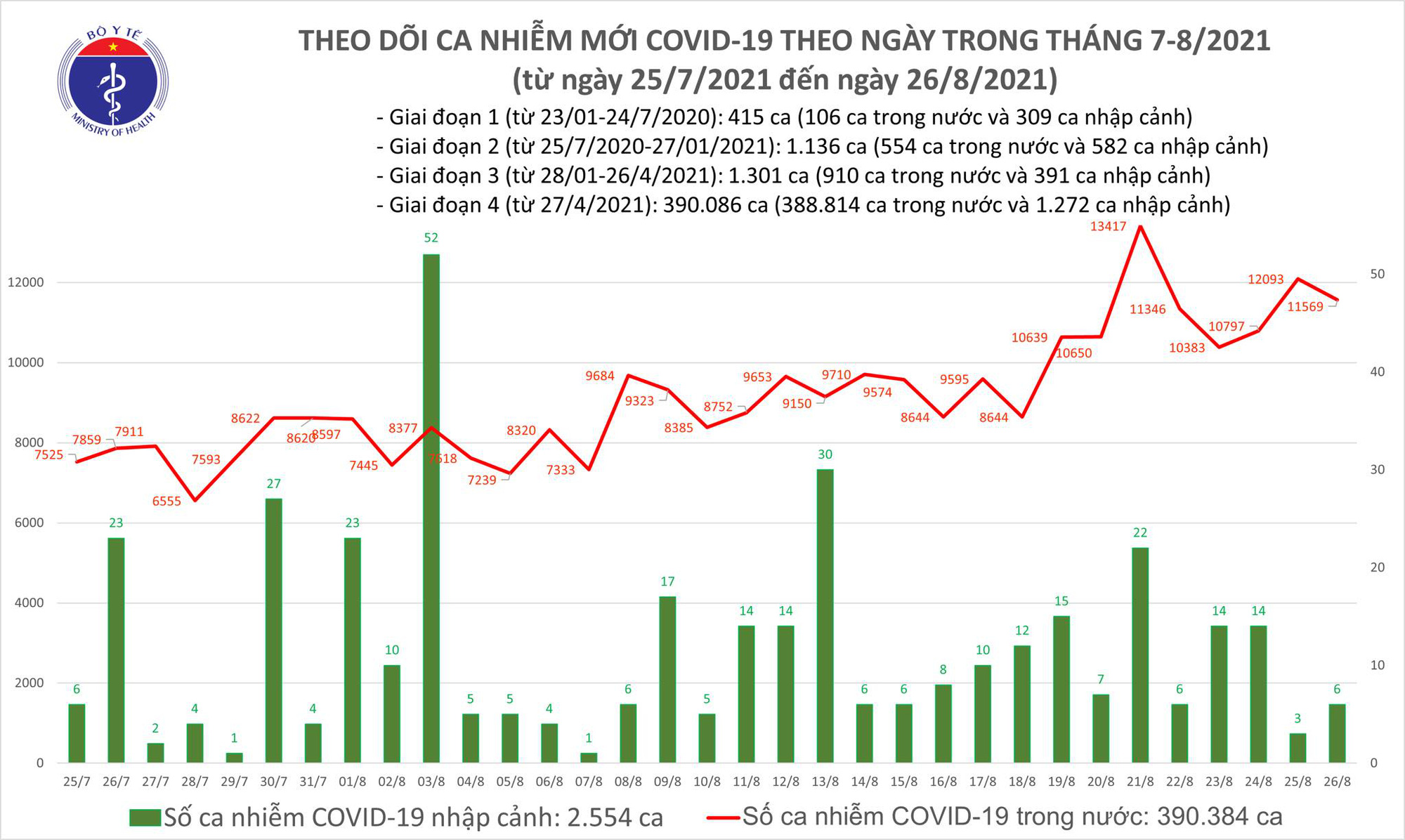 Tối 26/8: Thêm 11.575 ca mắc COVID-19; kỷ lục với hơn 18.560 bệnh nhân khỏi - Ảnh 1.