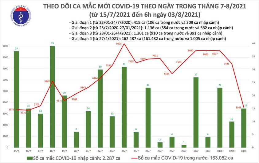 Sáng 3/8: Có 3.578 ca mắc COVID-19, gần 7 triệu liều vắc xin được tiêm chủng tại Việt Nam - Ảnh 1. Sáng 3/8: Có 3.578 ca mắc COVID-19, gần 7 triệu liều vắc xin được tiêm chủng tại Việt Nam - Ảnh 1.