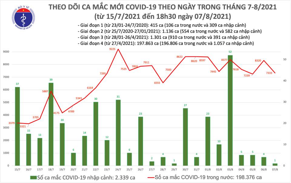 Tối 7/8: Thêm 3.540 ca mắc COVID-19, nâng tổng số mắc trong ngày lên 7.334 ca, riêng TPHCM có 3.930 - Ảnh 1.