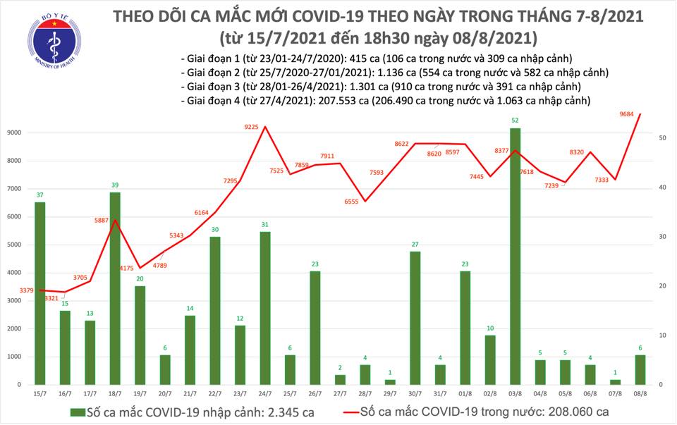 Tối 8/8: Thêm 4.949 ca mắc COVID-19, nâng tổng số mắc cả ngày lên 9.690 ca, riêng Bình Dương 3.210 ca - Ảnh 1.