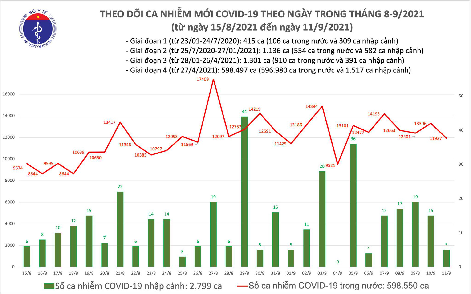 Ngày 11/9: Có 11.932 ca mắc COVID-19, ít hơn hôm qua gần 1.400 ca - Ảnh 2.