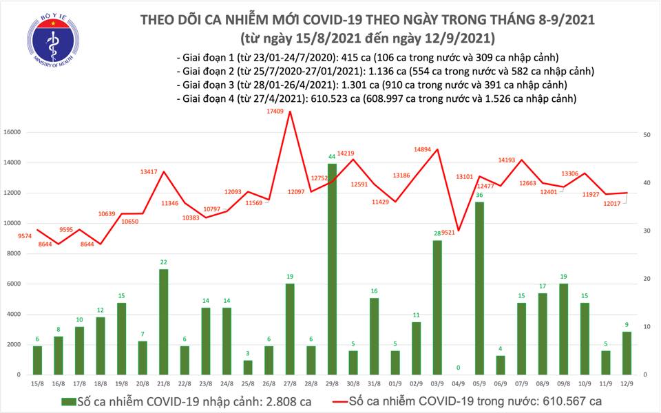 Ngày 12/9: Thêm 11.478 ca mắc COVID-19, riêng TP HCM và Bình Dương đã ghi nhận gần 9.350 ca - Ảnh 2.