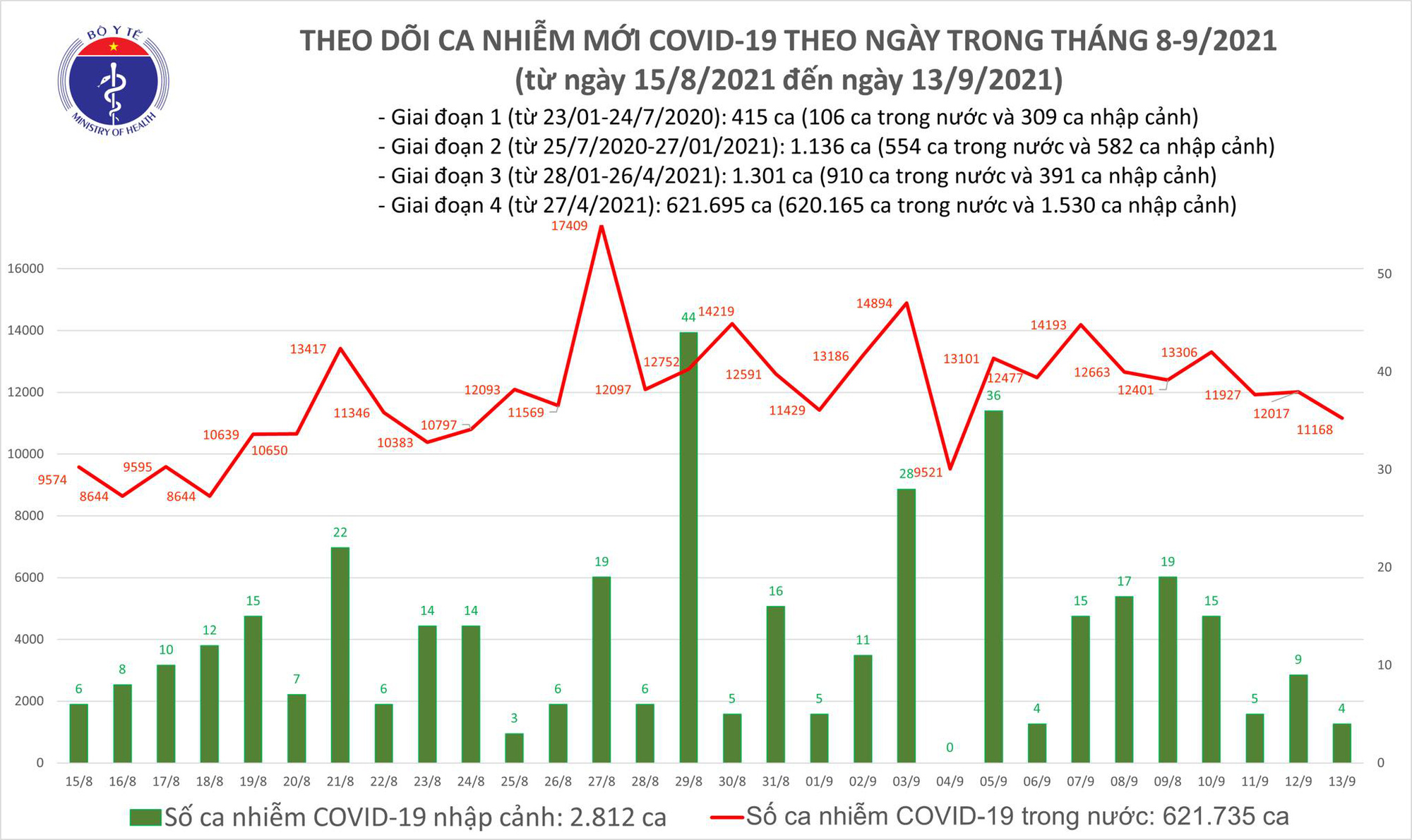 Ngày 13/9: Có 11.172 ca mắc COVID-19, TP HCM nhiều nhất với 5.446 ca - Ảnh 2.