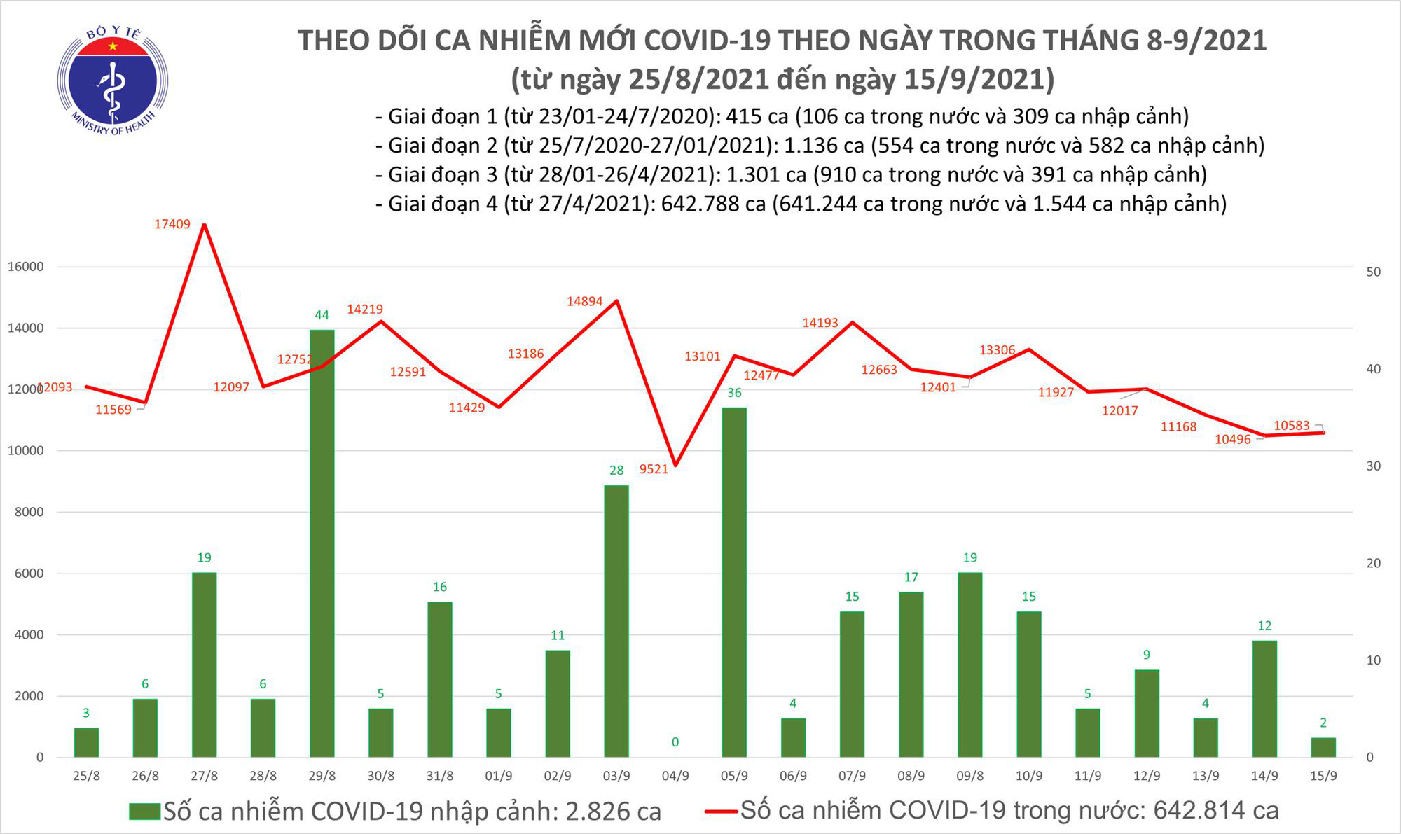 Ngày 15/9: Có 10.585 ca mắc COVID-19, riêng TP HCM đã 5.301 ca - Ảnh 2.