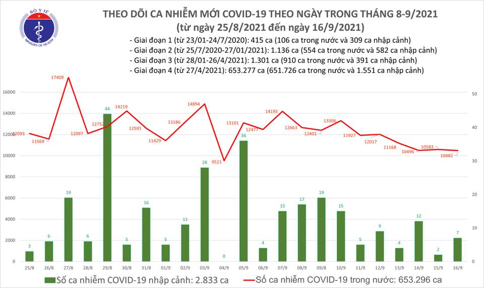 Ngày 16/9: Có 10.489 ca mắc COVID-19, riêng TP HCM và Bình Dương đã hơn 8.700 ca - Ảnh 2.