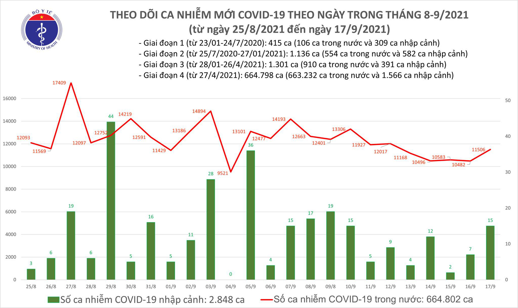 Ngày 17/9: Có 11.521 ca mắc COVID-19, trong đó TP HCM và Bình Dương đã gần 10.000 ca - Ảnh 2.