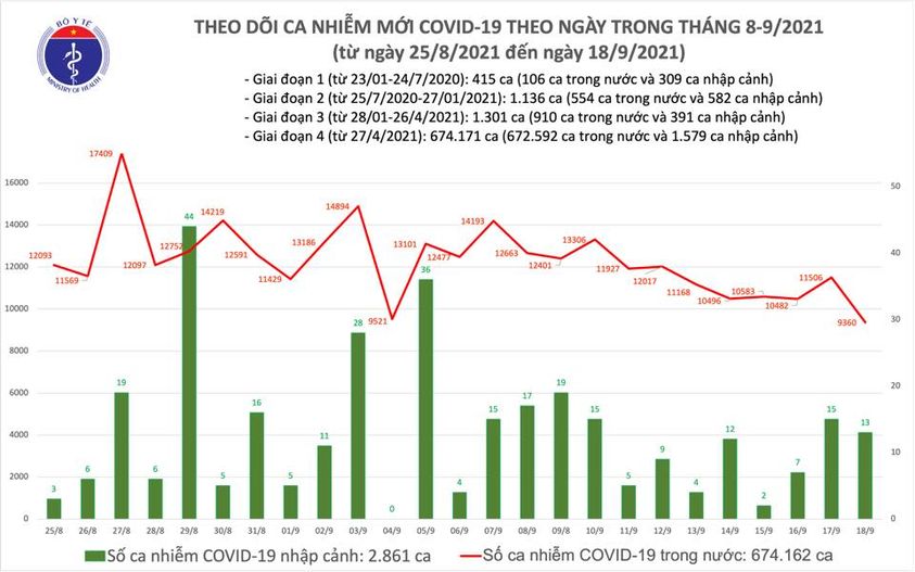 Ngày 18/9: Có 9.373 ca mắc COVID-19, thấp hơn hôm qua 2.146 ca - Ảnh 2.