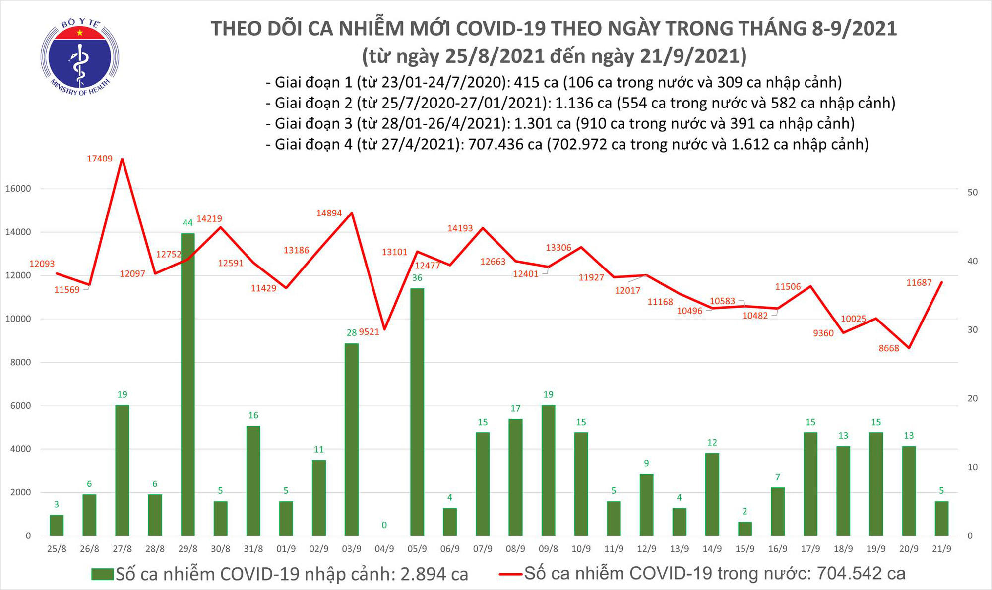 Ngày 21/9: Có 11.692 ca mắc COVID-19 tại TP HCM và 33 tỉnh, thành phố - Ảnh 2.