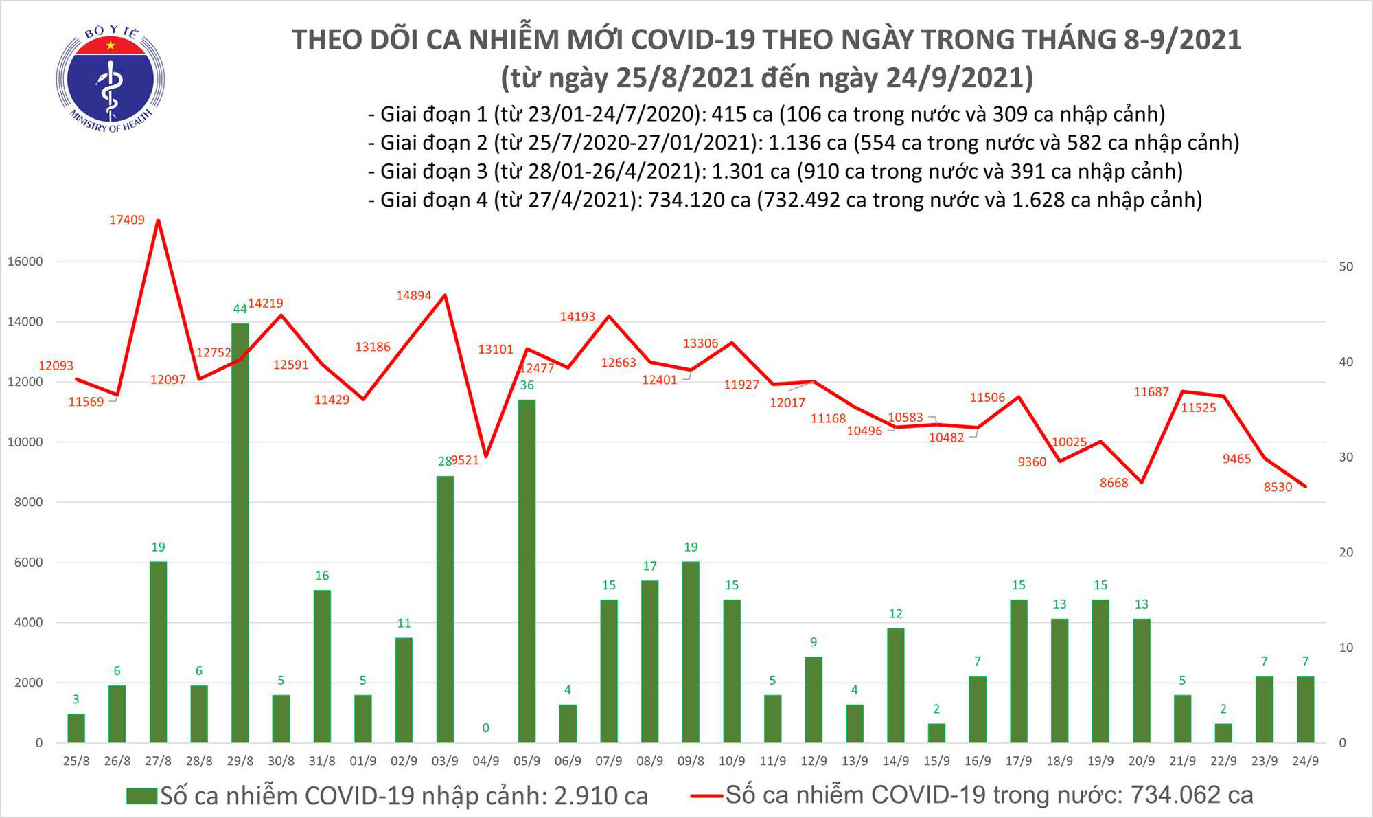 Ngày 24/9: Ghi nhận 8.537 ca mắc COVID-19, thấp nhất trong hơn 1 tháng qua của đợt dịch này - Ảnh 2.